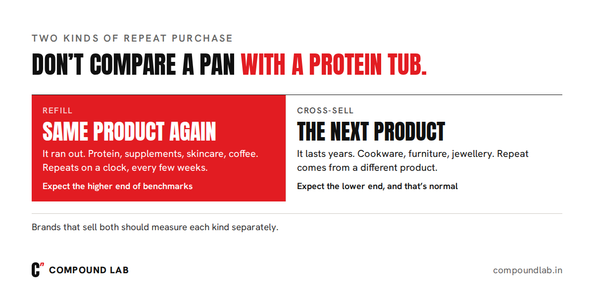 Two kinds of repeat purchase: refill brands sell the same product again when it runs out, cross-sell brands sell a different product to the same customer, so their repeat rates should not be compared