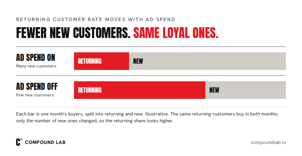 Returning customer rate moves with ad spend: when new-customer spend stops, the share of orders from returning customers rises, even though the same loyal customers are buying