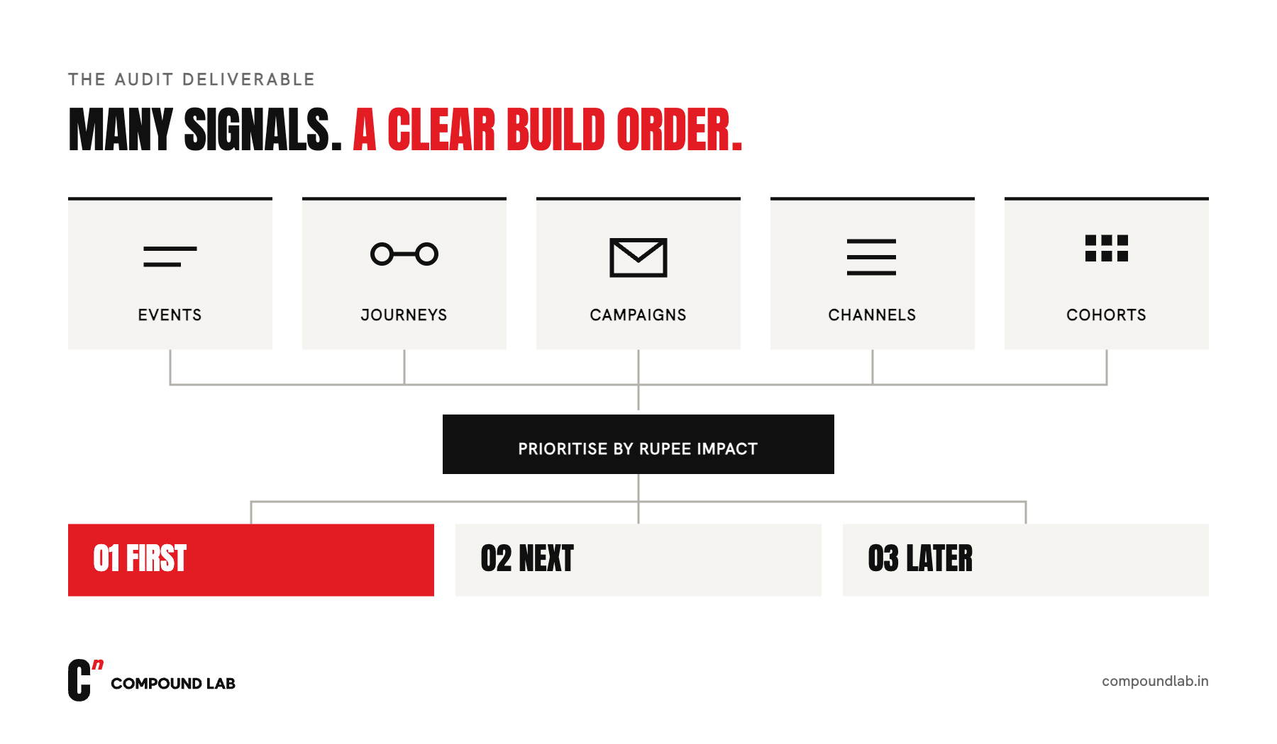 Events, journeys, campaigns, channels and cohorts feed a prioritisation step, then first, next and later tasks