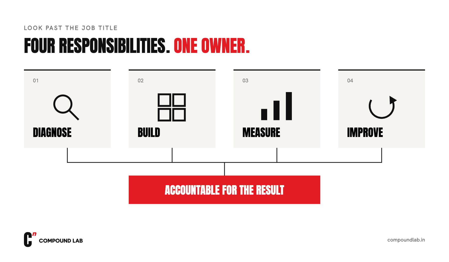 Diagnose, build, measure and improve connect to one owner accountable for the result