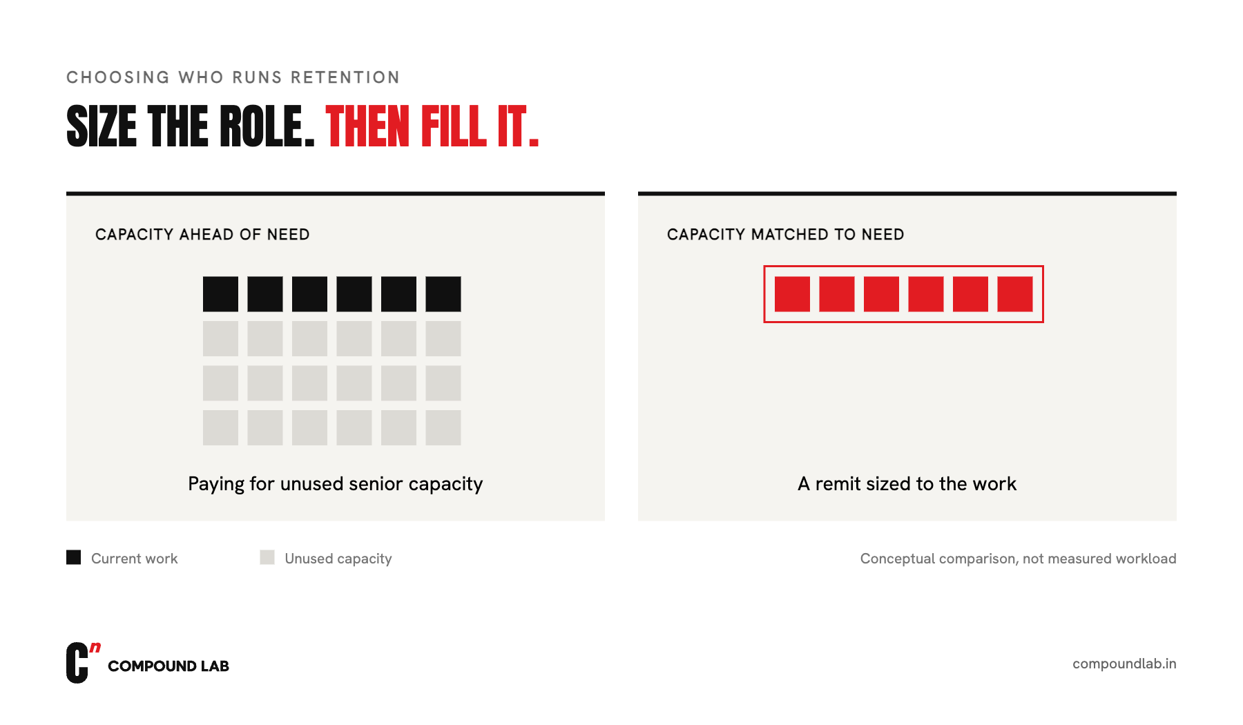 Equal work blocks compared with excess senior capacity and a role sized to current needs