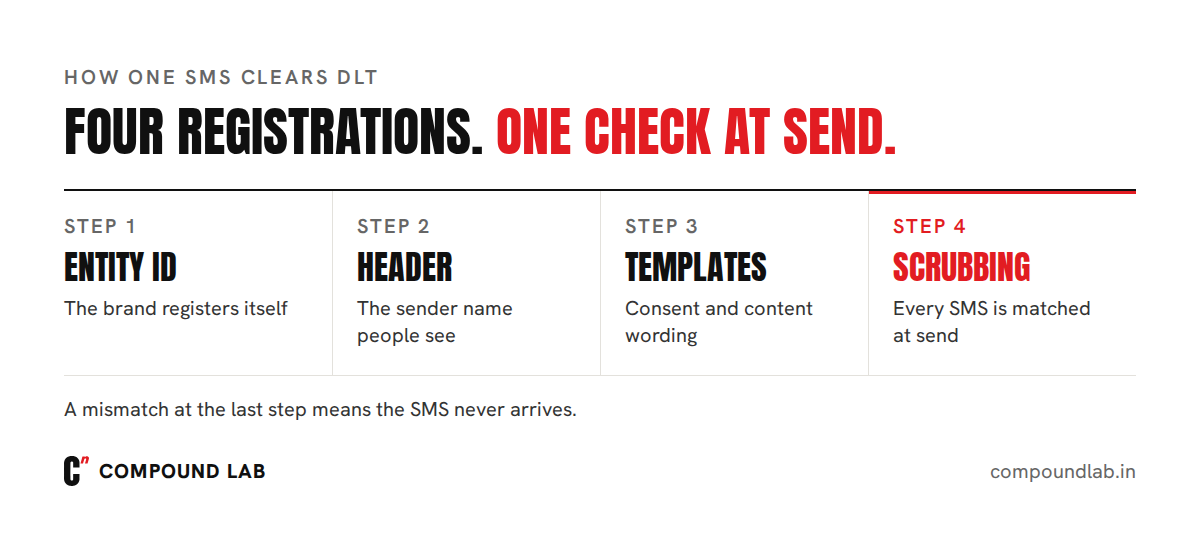SMS DLT template registration flow: entity, header, consent and content templates, then scrubbing at send