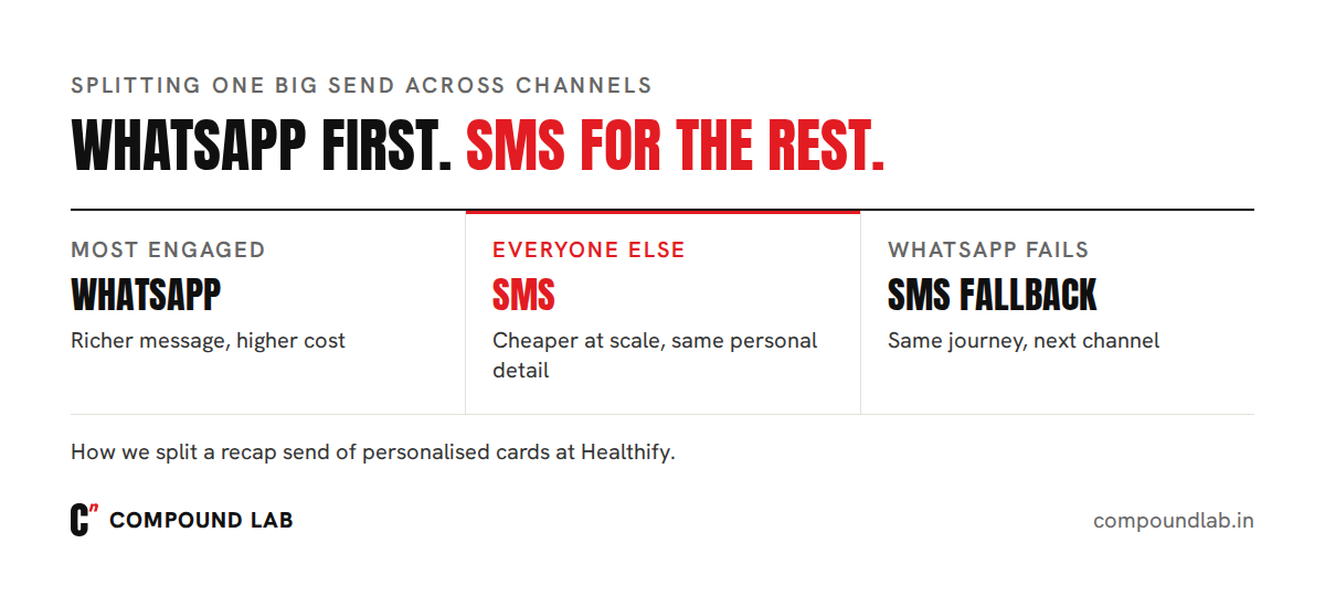 WhatsApp for the most engaged users, SMS for everyone else, and SMS as the fallback when WhatsApp fails