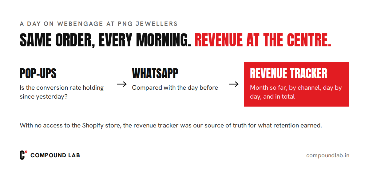 A day on WebEngage: pop-up conversion first, then WhatsApp against yesterday, then revenue by channel and in total