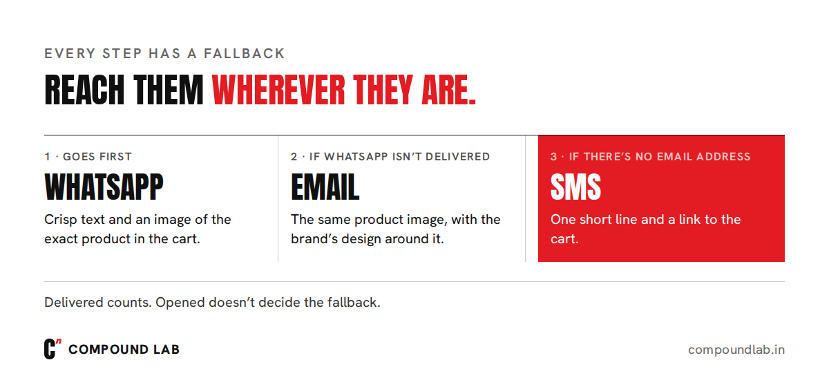 WhatsApp abandoned cart fallback: if WhatsApp is not delivered send email, and if there is no email address send SMS, each written for its own channel