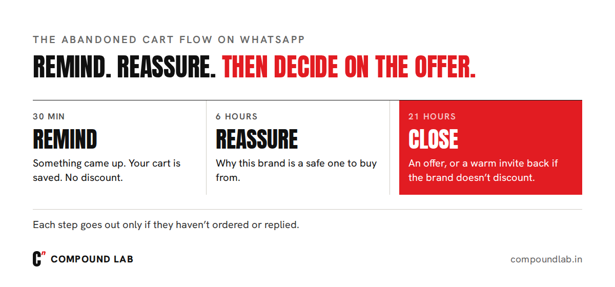 The WhatsApp abandoned cart flow: a reminder at 30 minutes, brand reassurance at 6 hours, and an offer or warm invitation at 21 hours