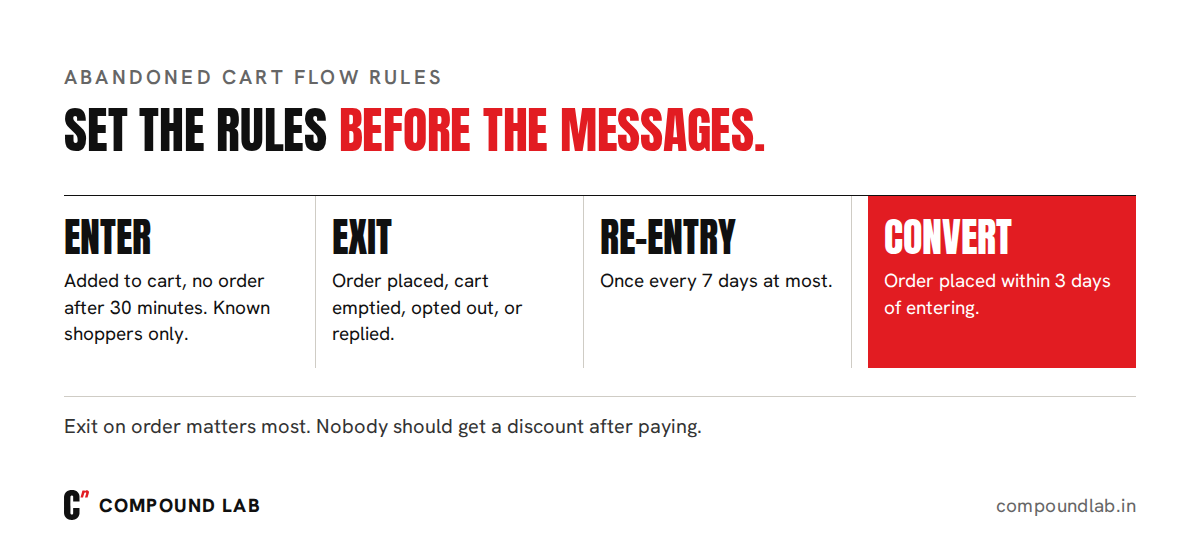 Abandoned cart flow rules: enter on add to cart with no order after 30 minutes, exit on order, empty cart, opt-out or reply, and count orders within 3 days as conversions