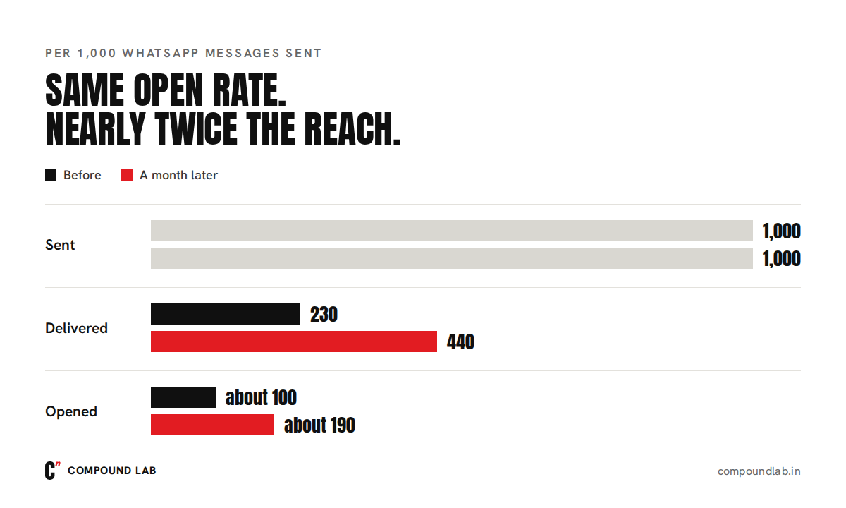Bar chart per 1,000 WhatsApp messages sent: delivered rose from 230 to 440 and opened from about 100 to about 190 a month later