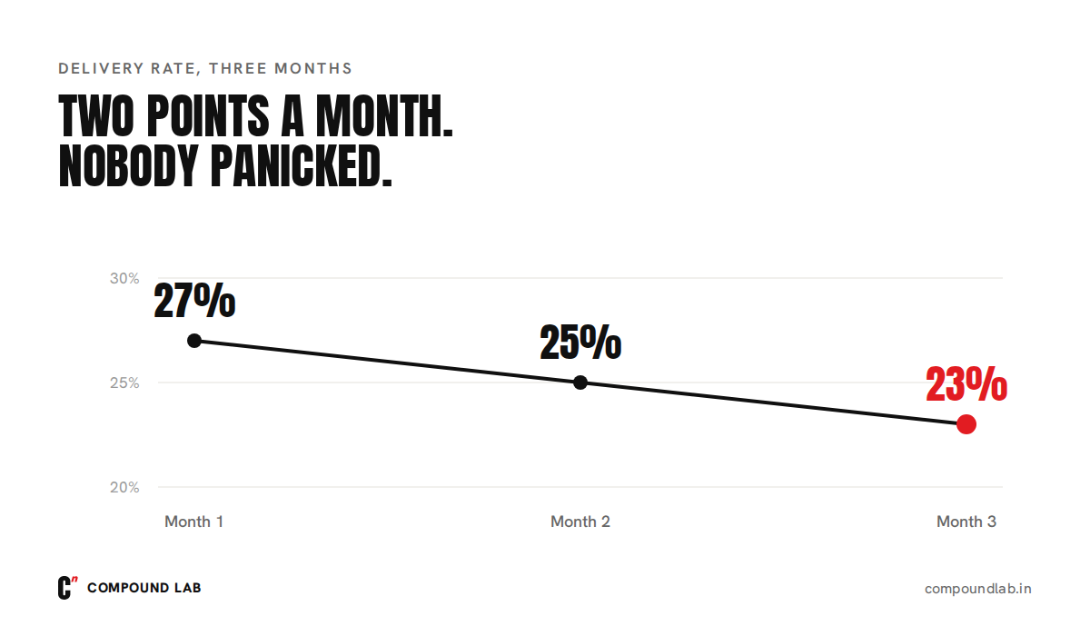 Line chart of WhatsApp delivery rate over three months, falling from 27% to 25% to 23%