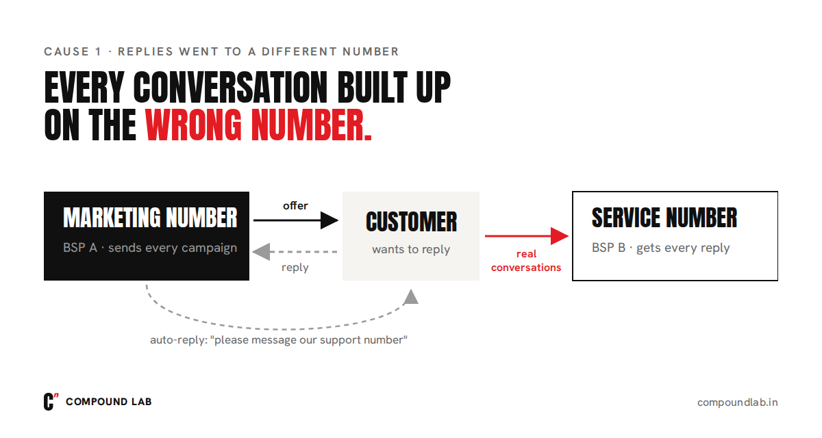 Diagram of two WhatsApp numbers: the marketing number sends offers, customer replies get an auto-reply pointing to a separate service number, and real conversations build up there
