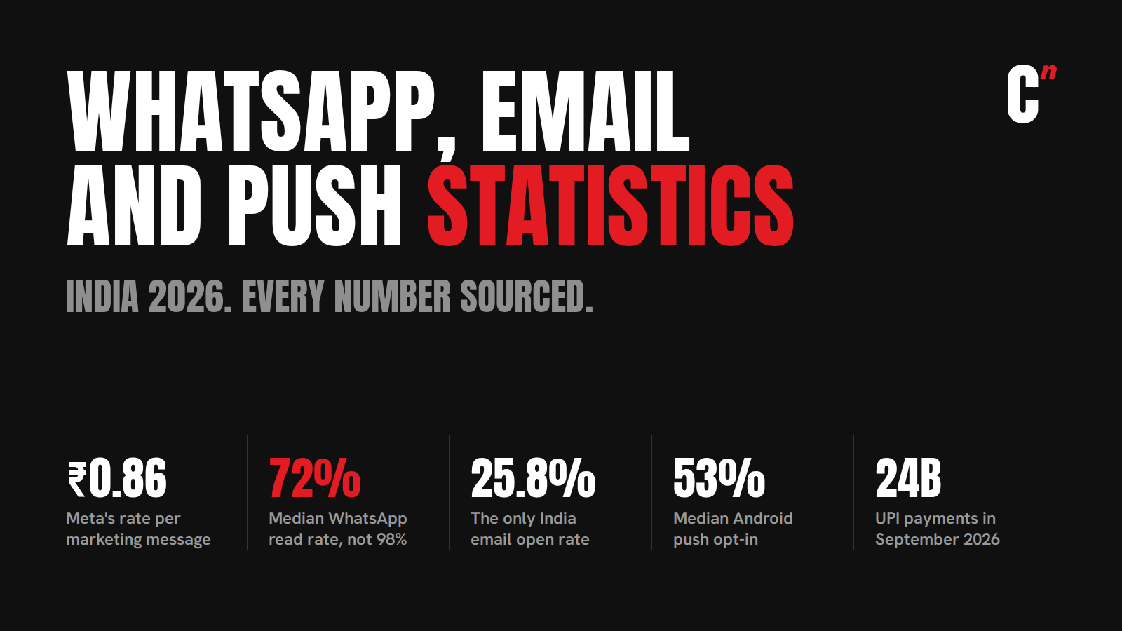 WhatsApp, email and push statistics for India in 2026: ₹0.86 per marketing message, a 72% median WhatsApp read rate, a 25.8% India email open rate, 53% Android push opt-in and 24 billion UPI payments a month