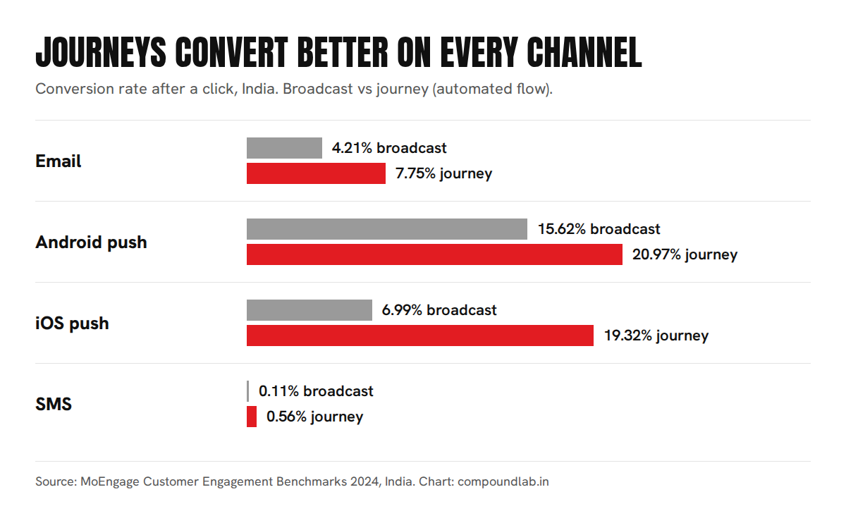 Journeys convert better on every channel in India: email 4.21% broadcast vs 7.75% journey, Android push 15.62% vs 20.97%, iOS push 6.99% vs 19.32%, SMS 0.11% vs 0.56%