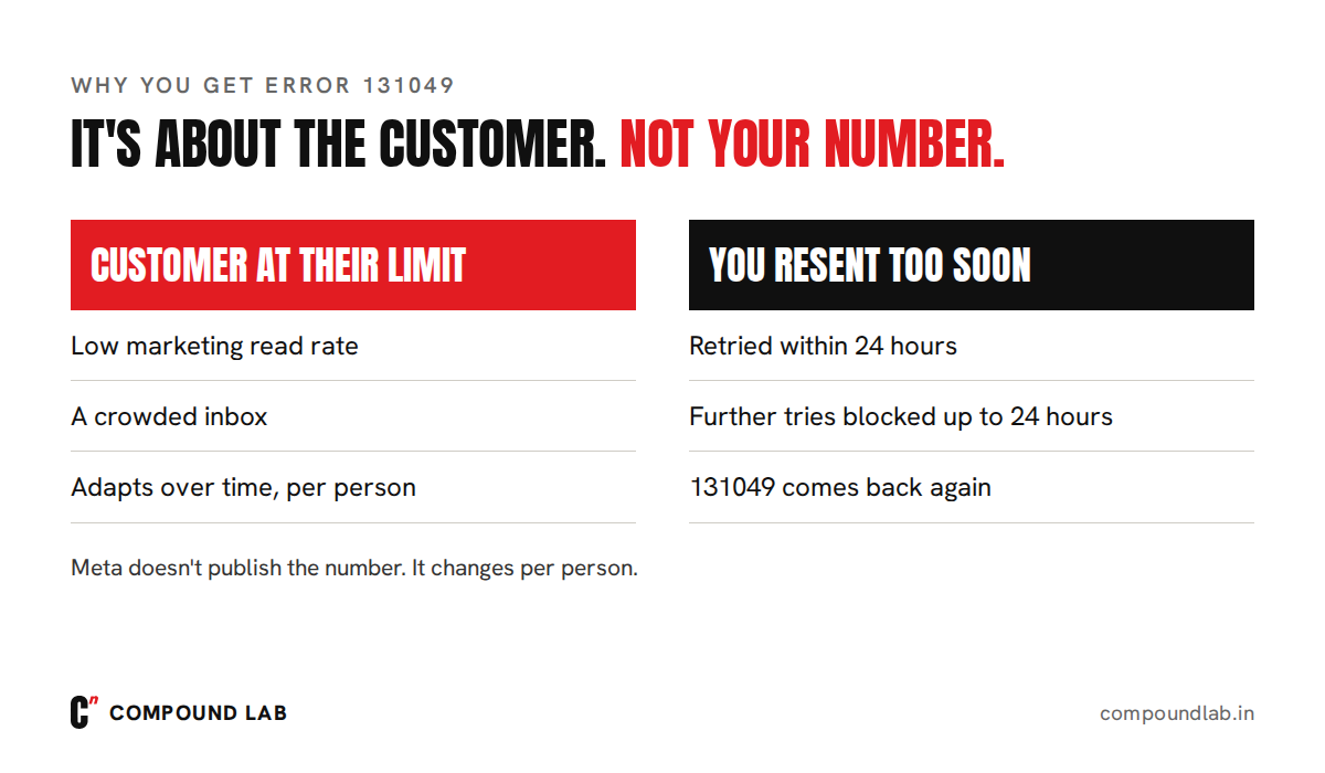 Why WhatsApp error 131049 happens: the customer is at Meta's per-user marketing limit, or you resent within 24 hours of a failure