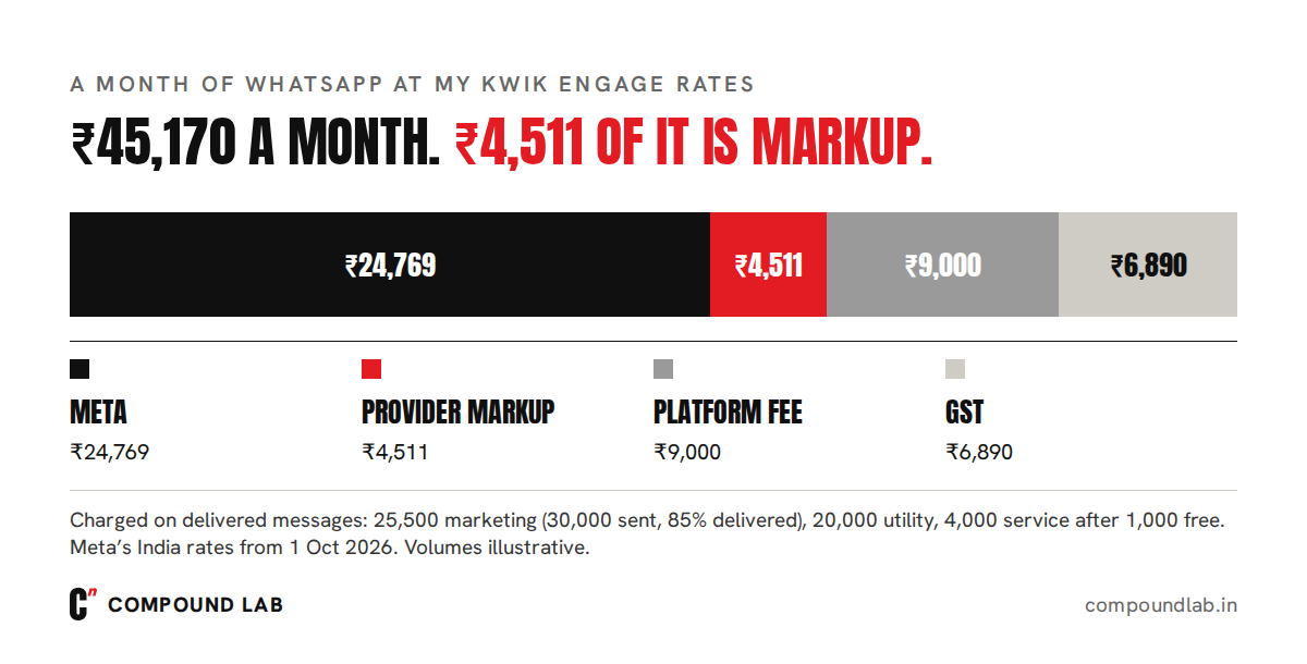 What a D2C brand pays for WhatsApp in a month on Kwik Engage: ₹24,769 to Meta, ₹4,511 provider markup, ₹9,000 platform fee and ₹6,890 GST, a total of ₹45,170