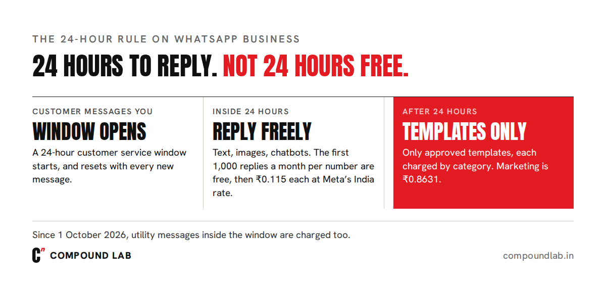 WhatsApp's 24-hour rule: when a customer messages you, a 24-hour window opens for free-form replies, the first 1,000 replies a month are free, and outside the window only paid templates can be sent