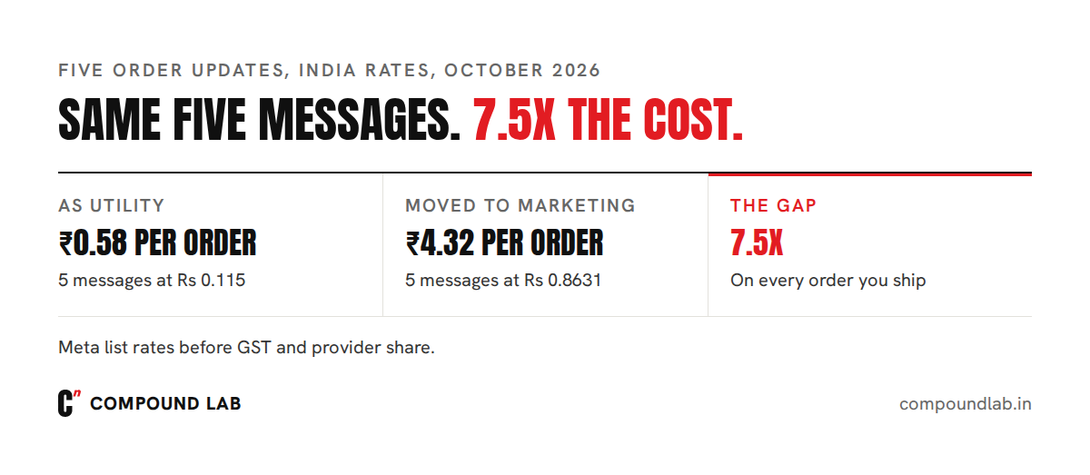 WhatsApp template cost per order: five utility messages cost 58 paise, the same five as marketing cost Rs 4.32