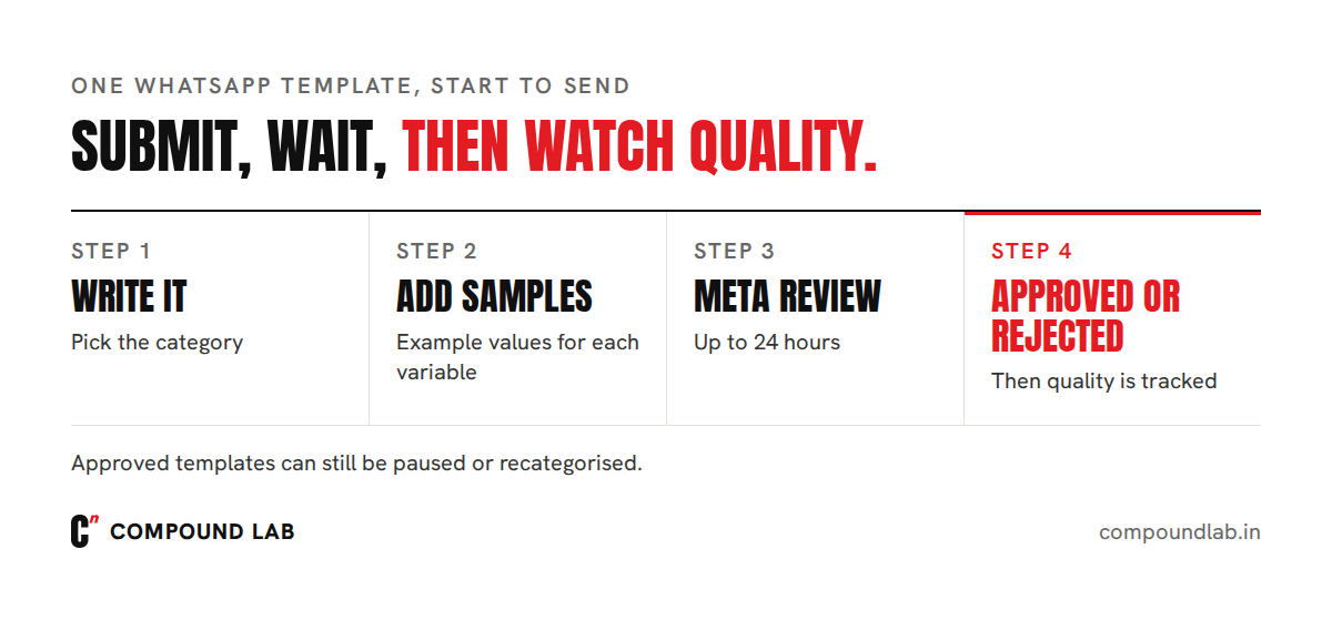 WhatsApp template approval process: write it, add samples, Meta reviews in up to 24 hours, then approved or rejected