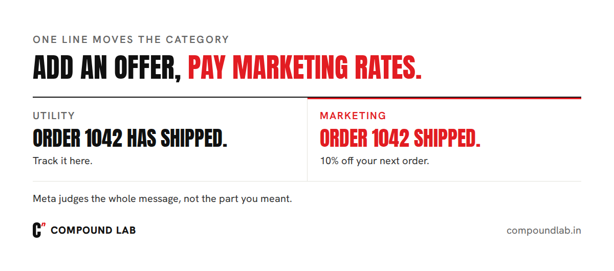 WhatsApp utility vs marketing template: an order update stays utility, the same update with a discount line becomes marketing