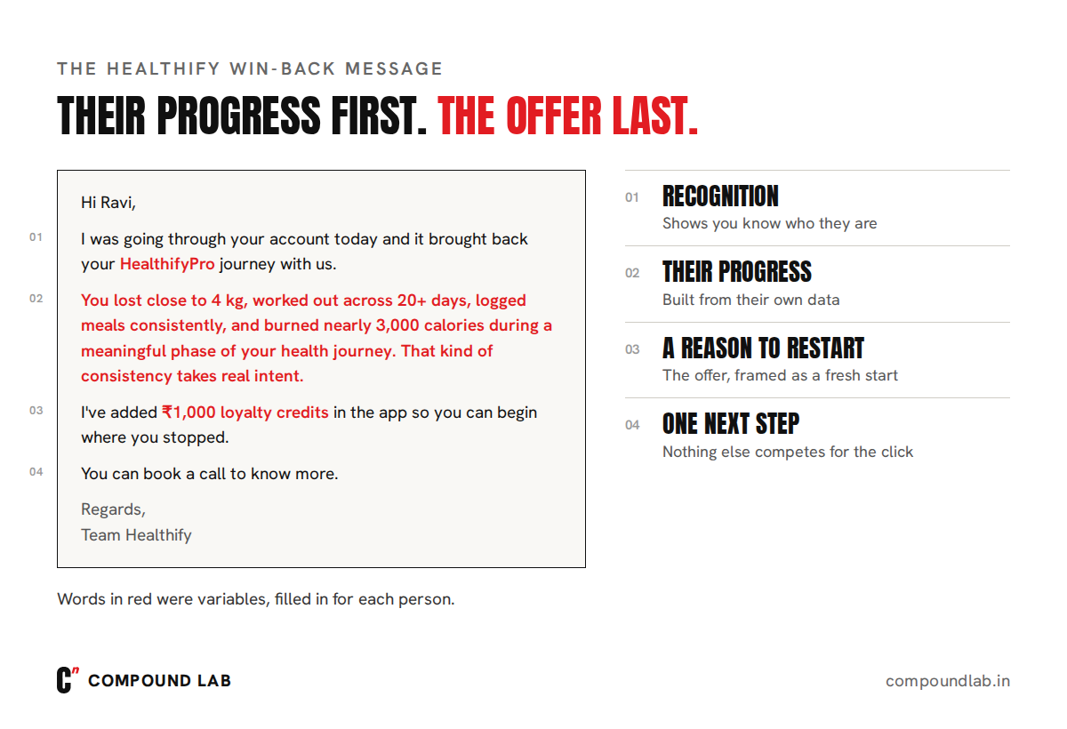 A WhatsApp win-back message from Healthify, with the personalised parts marked: recognition, their progress, a reason to restart and one next step