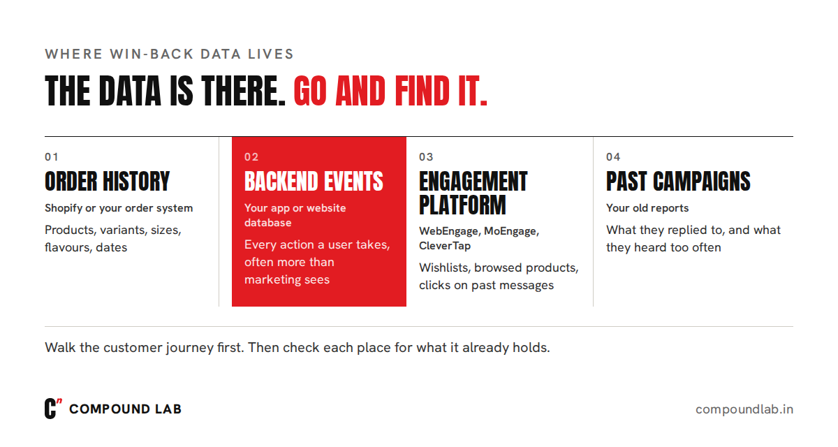 The four places win-back data lives: order history, backend events, the engagement platform and past campaigns, each with examples of what it holds