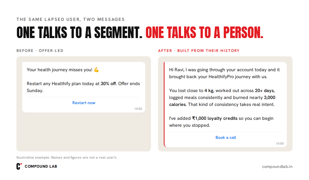 Generic 30% off win-back message next to a personalized message built from the user's own progress