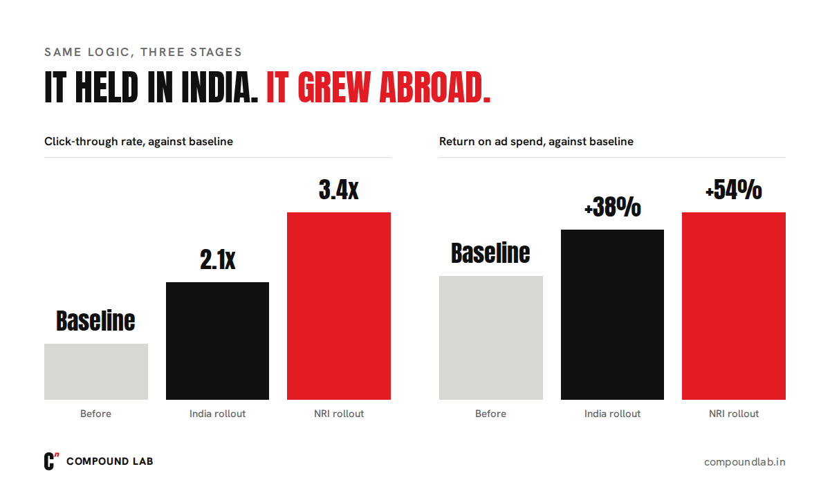 Win-back results against baseline: click-through 2.1x in India and 3.4x in the NRI rollout, ROAS up 38% and 54%