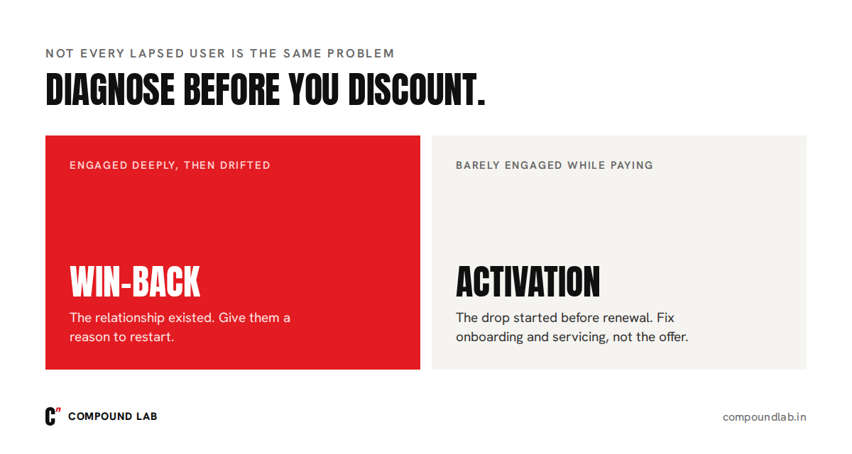 Two kinds of lapsed users: engaged then drifted needs win-back, barely engaged needs activation