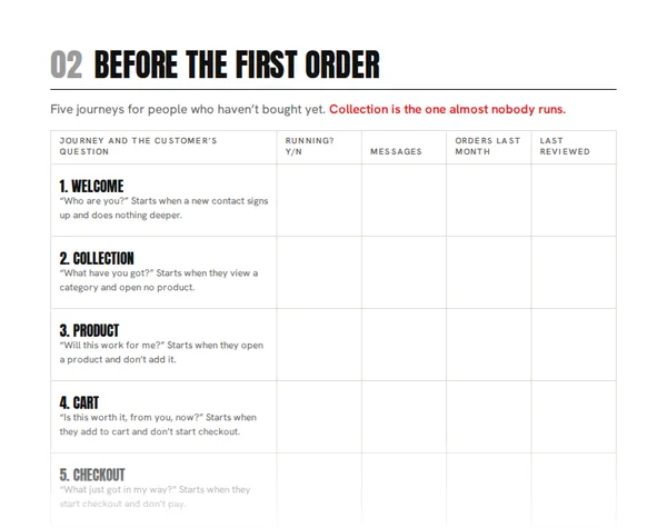 Page 3 of the audit, a scorecard for the welcome, collection, product, cart and checkout journeys