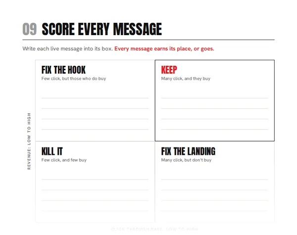 Page 6 of the audit, a grid to score every WhatsApp message by click-through and revenue
