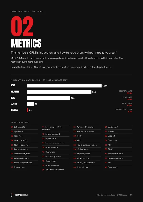 One WhatsApp funnel, from 1,000 messages sent to orders