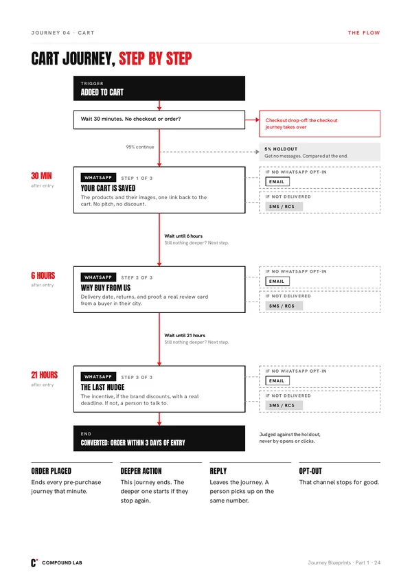 Journey Blueprints: the cart journey, step by step