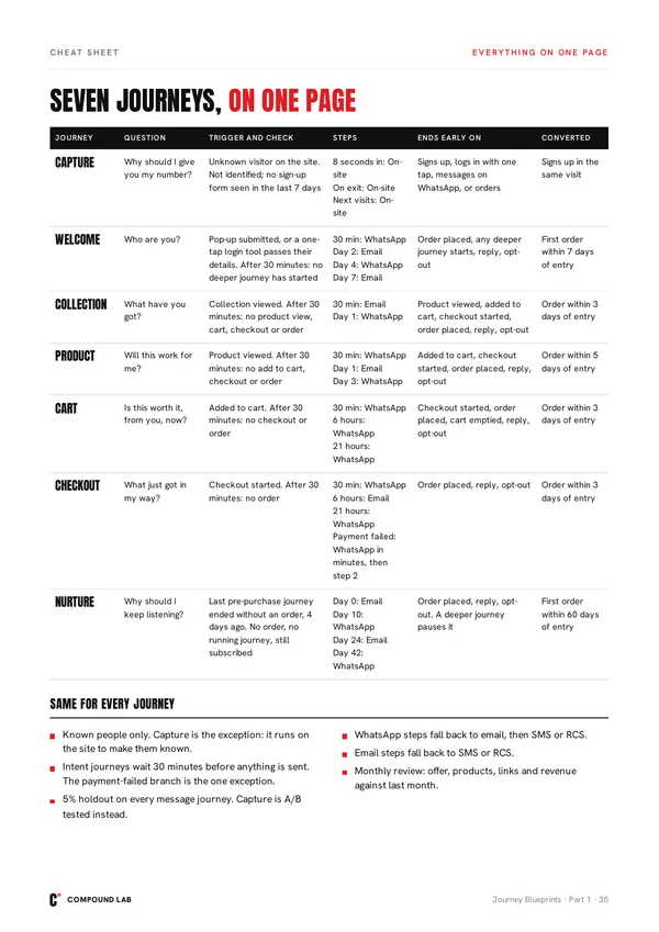 All seven first-order journeys on one page