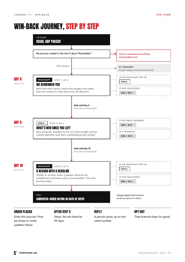 The win-back journey: no deeper discount, a real deadline