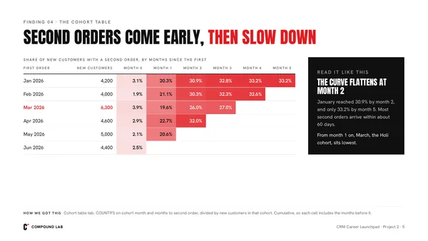 The cohort table: when new customers come back