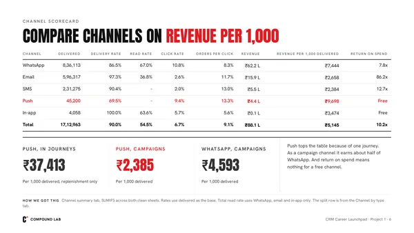 The channel scorecard, compared on revenue per 1,000 delivered