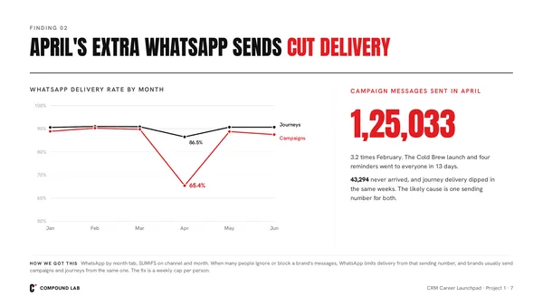 Why April’s extra WhatsApp sends cut delivery