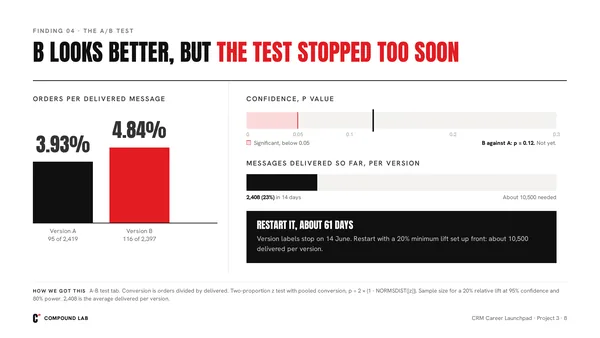 The A/B test: B looks better, but stopped too soon