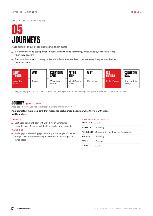 A cart journey, part by part, with each tool’s name