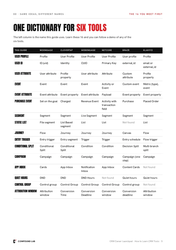 One dictionary for six tools: 16 terms side by side