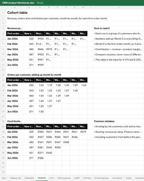 Analyst Workbook: the cohort table, month by month