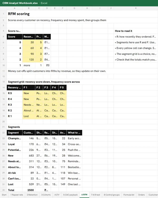 Every customer scored and sorted into groups